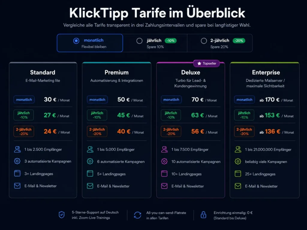 KlickTipp Preistabelle mit Standard, Premium, Deluxe und Enterprise